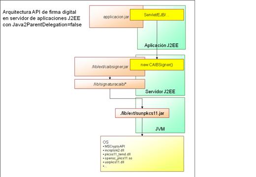 http://10.215.2.17/signaturacaib/docum/arquitectura_servidor_j2pdelegation_false.gif