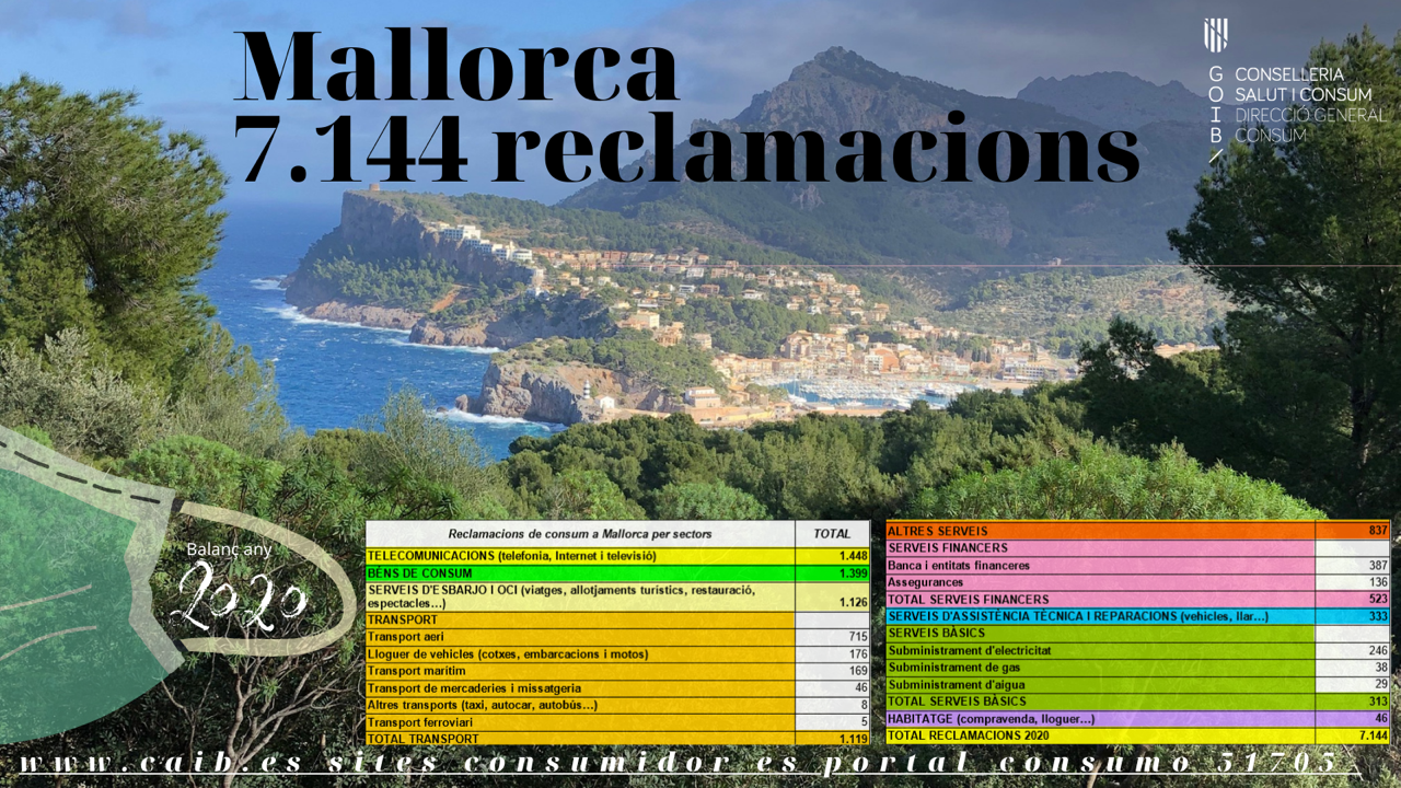 Reclamaciones de consumo en Mallorca año 2020