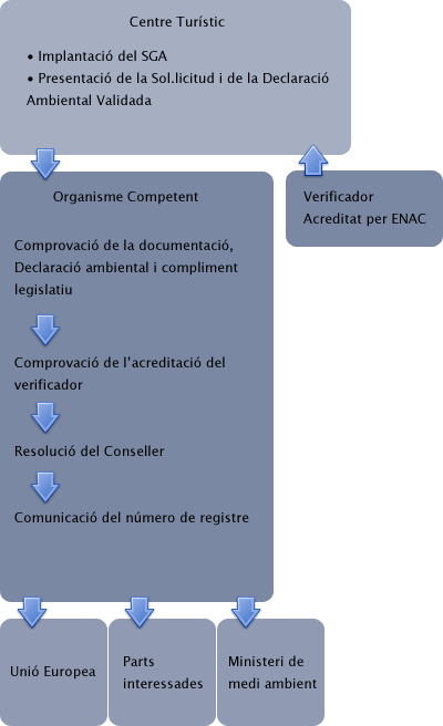 Gràfic del procés d'inscripció al registre EMAS.