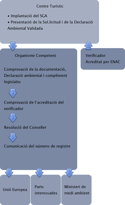 Diagrama gràfic del procés d'inscripció al registre EMAS.