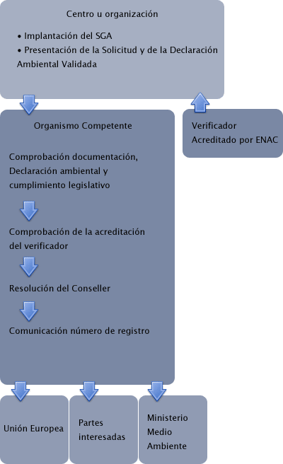 Gráfico del proceso de inscripción en el registro EMAS.