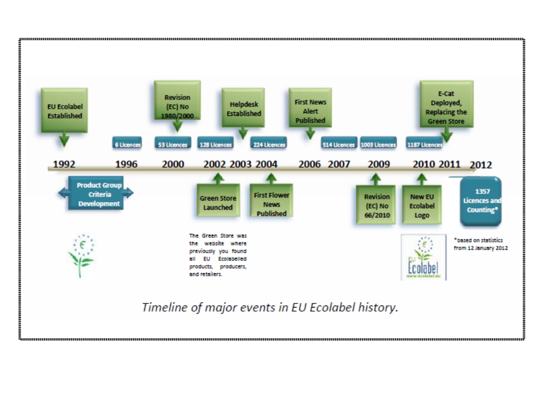 cuadro historia Ecolabel 1992-2012
