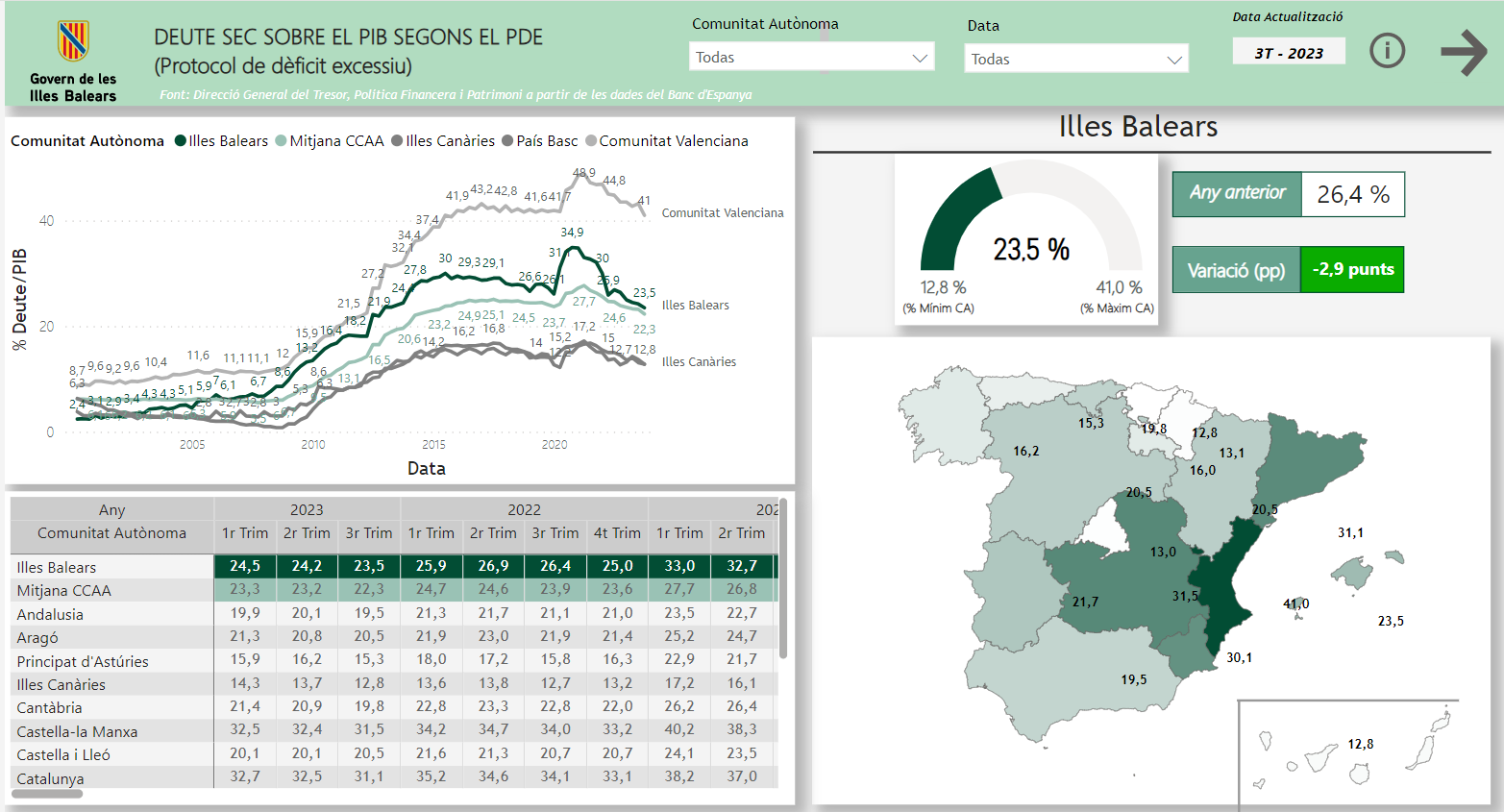 Deute SEC sobre PIB (s'obre a una nova finestra)