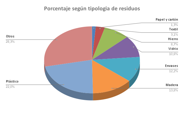 Porcentaje según tipologia de residuos.png