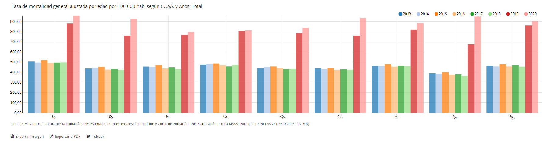 TASA_MORTALIDAD_AJUSTADA_POR_EDAD_2013-2020_-_14102022.PNG