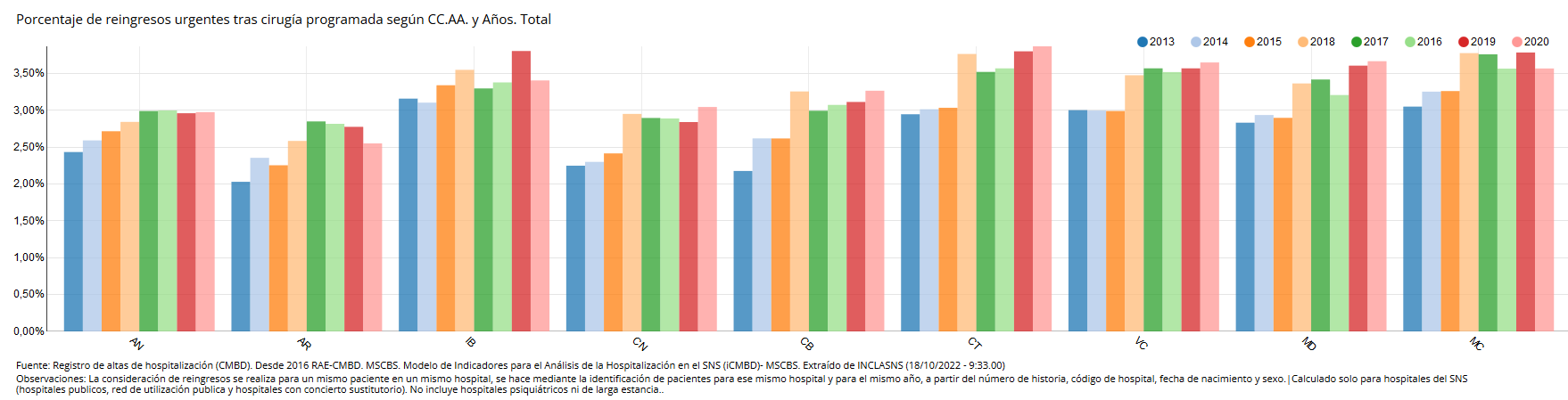 PORCENTAJE_REINGRESOS_TRAS_CIRUGIA_2013-2020_-_18102022.PNG