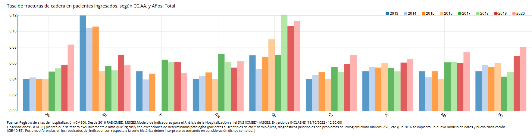 TASA_FRACTURAS_CADERA_PACIENTES_INGRESOS_2013-2020_-_19102022.PNG