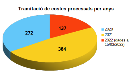 Costes - Comparativa de tramitació per anys.png