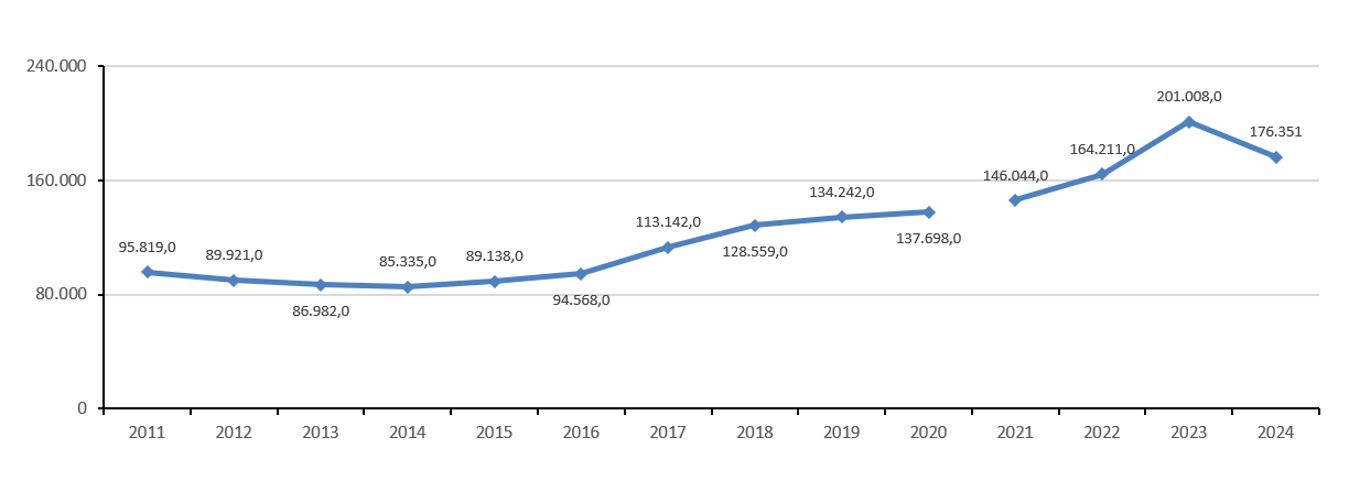 Evoluci&oacute; de la despesa en R+D a les Illes Balears