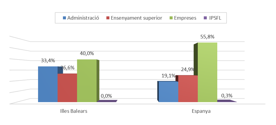 Distribuci&oacute; de la despesa en R+D Illes Balears-Espanya