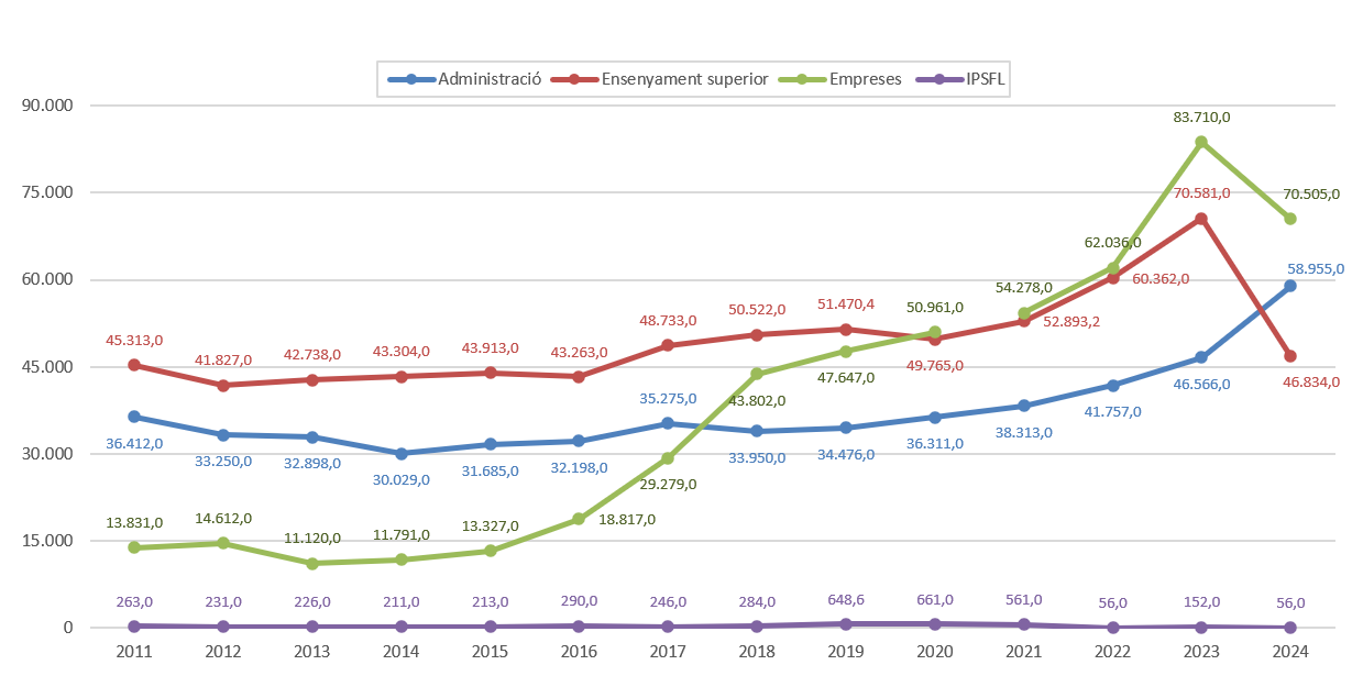 Evoluci&oacute; de la despesa en R+D per sectors d'execuci&oacute; 