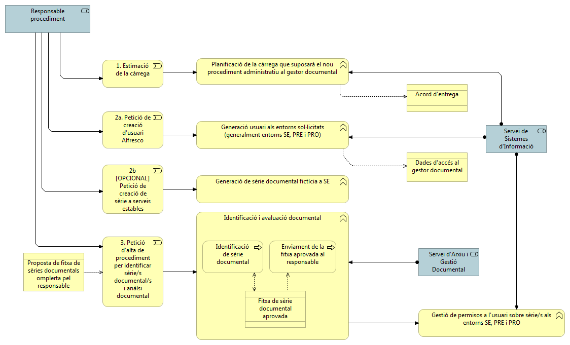 desc_fases_integracio_arxiu.png