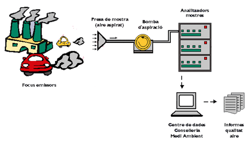 Gràfic del funcionament de les estacions de la Xarxa balear de vigilància i control de l'aire.