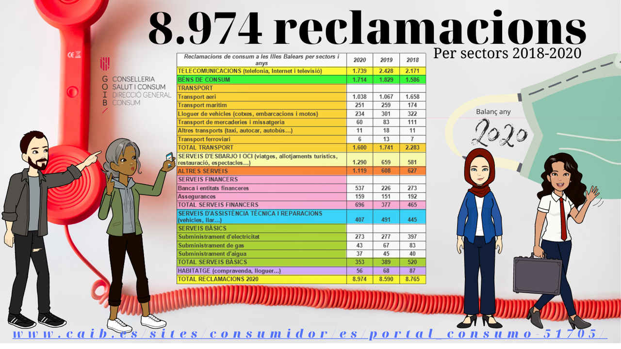 Reclamacions de consum a les Illes Balears any 2020