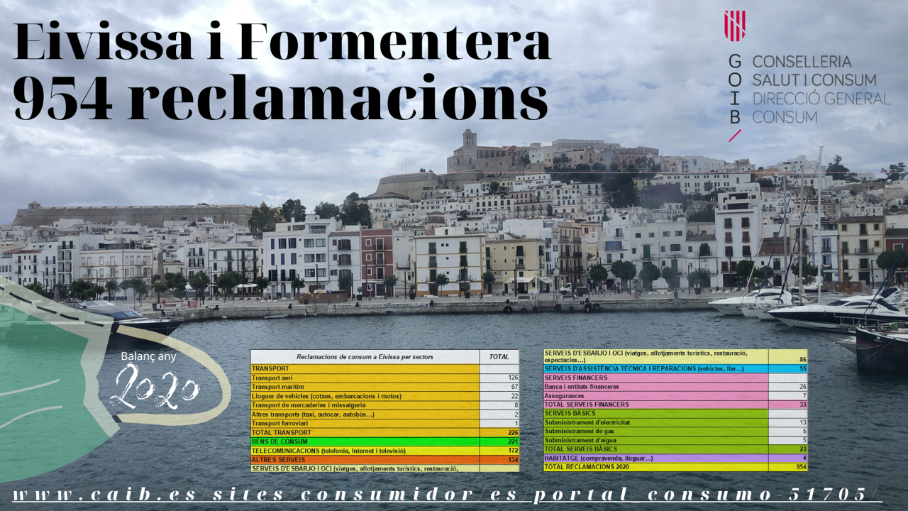 Reclamacions de consum a Eivissa i Formentera any 2020