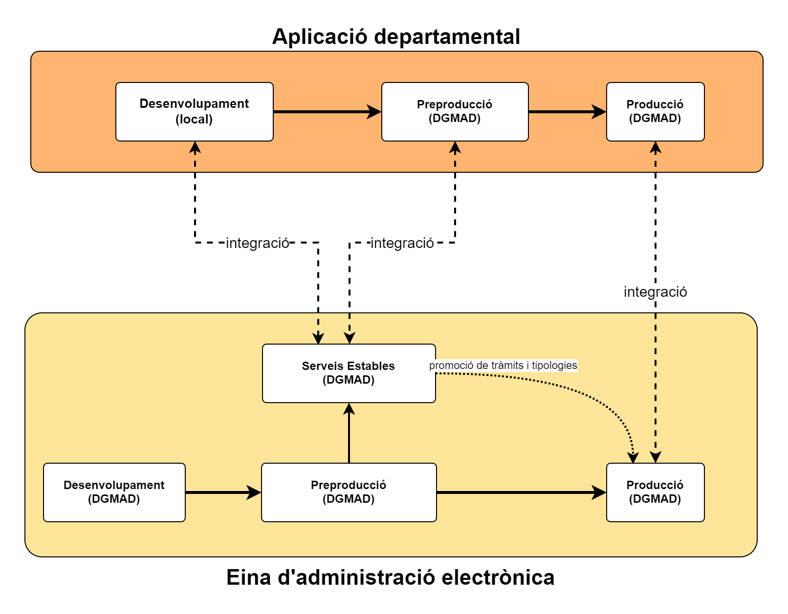 Esquema d'integració d'una aplicació departamental amb les eines d'administració electrònica