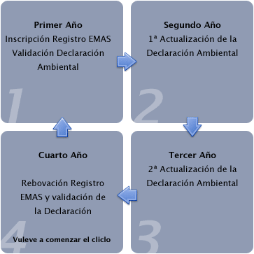 Gráfico del período de vigencia EMAS.