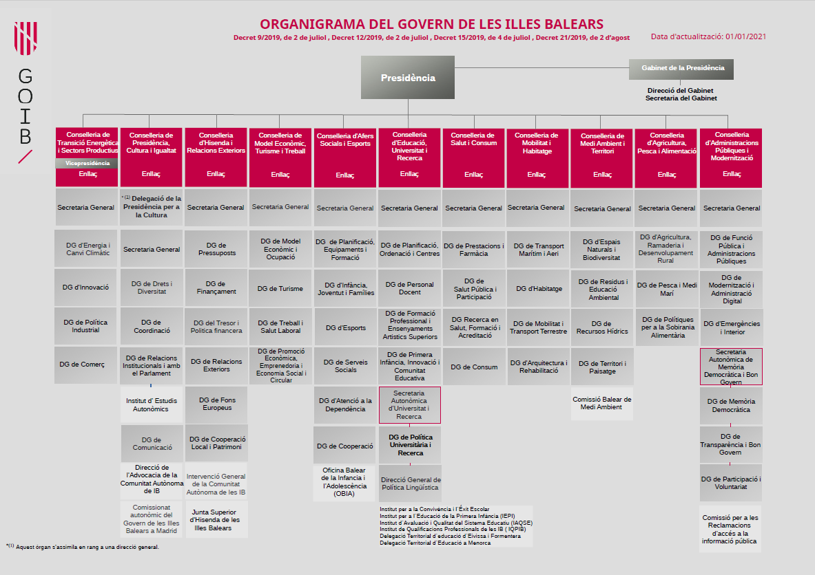 Organigrama Govern de les Illes Balears