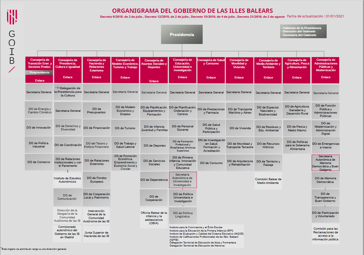 Organigrama Gobierno de las Illes Balears