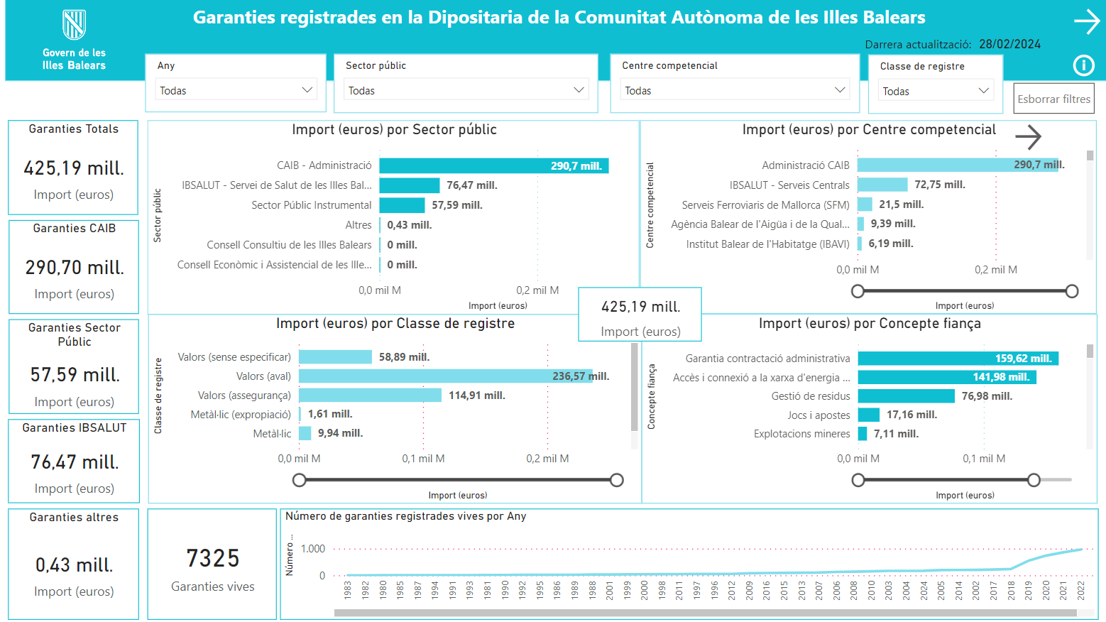 Garanties registrades a la dipositaria de la Comunitat Autònoma de les Illes Balears
