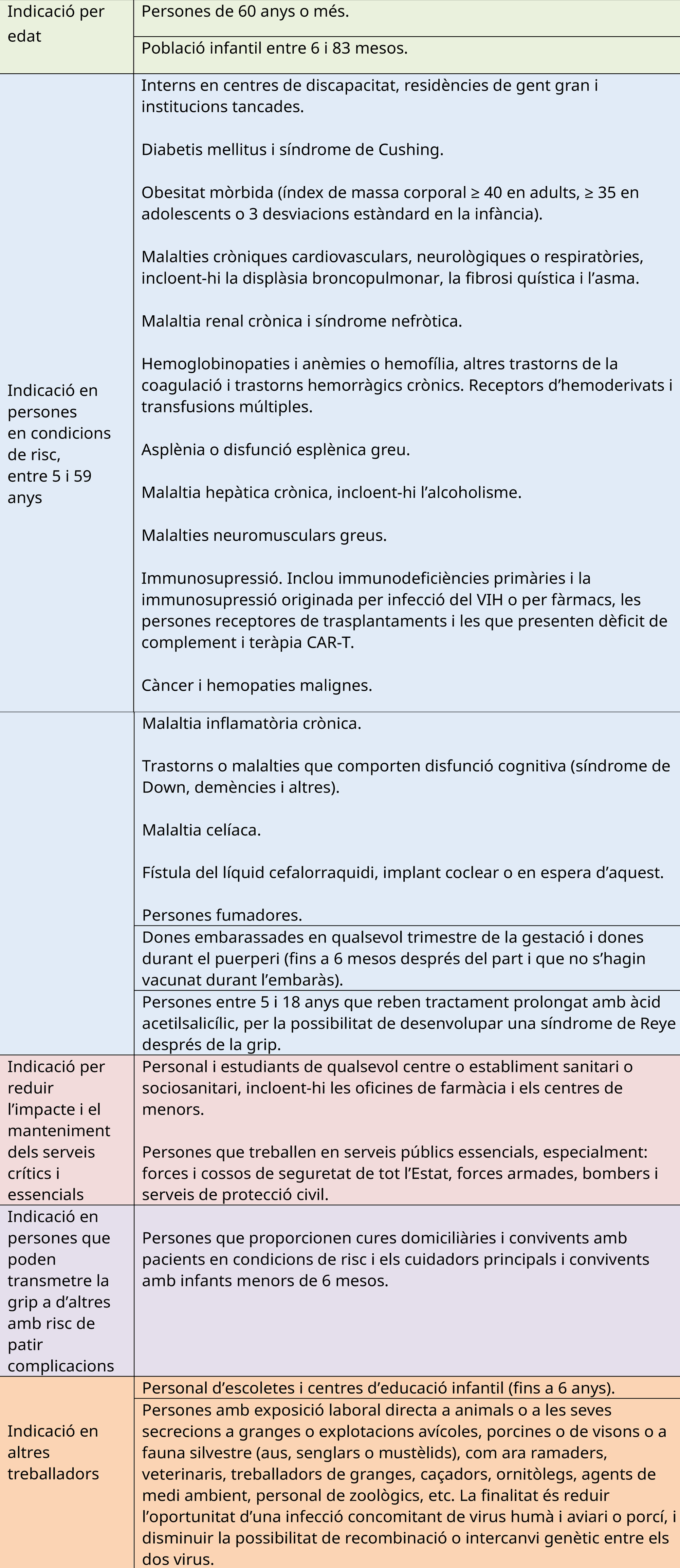 Imatge taula grup de risc