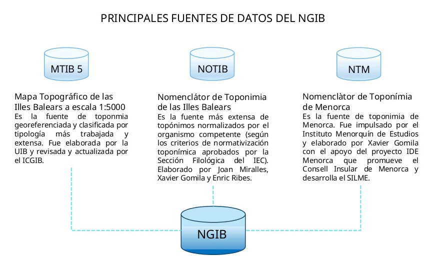 PRINCIPALES_FUENTES_DE_DATOS_NGIB.jpg