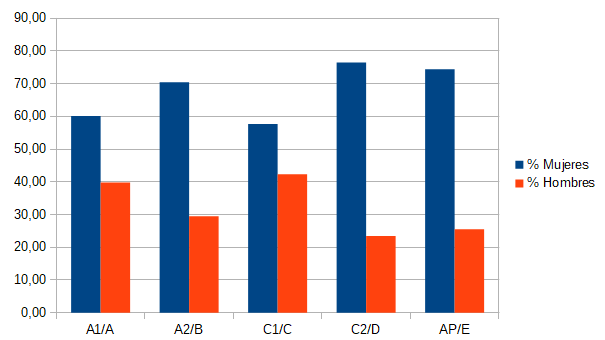 Grafico_5._Proporcion_de_mujeres_y_hombres_en_los_grupos_funcionarios-laborales.png