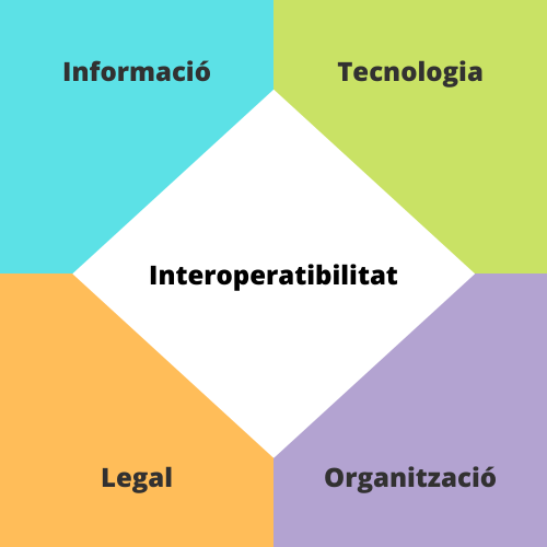Pilars interoperabilitat