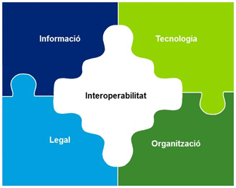 Pilares interoperabilidad