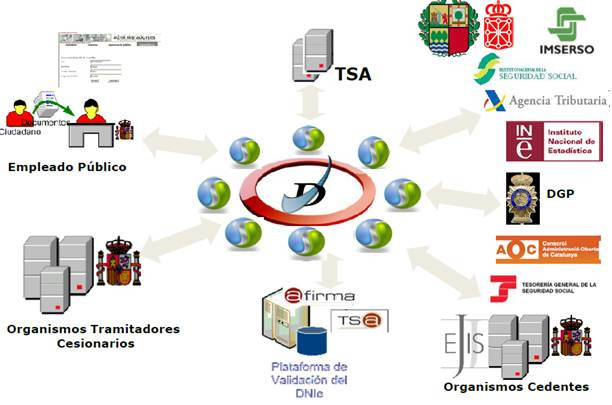 Plataforma de intermediación de datos