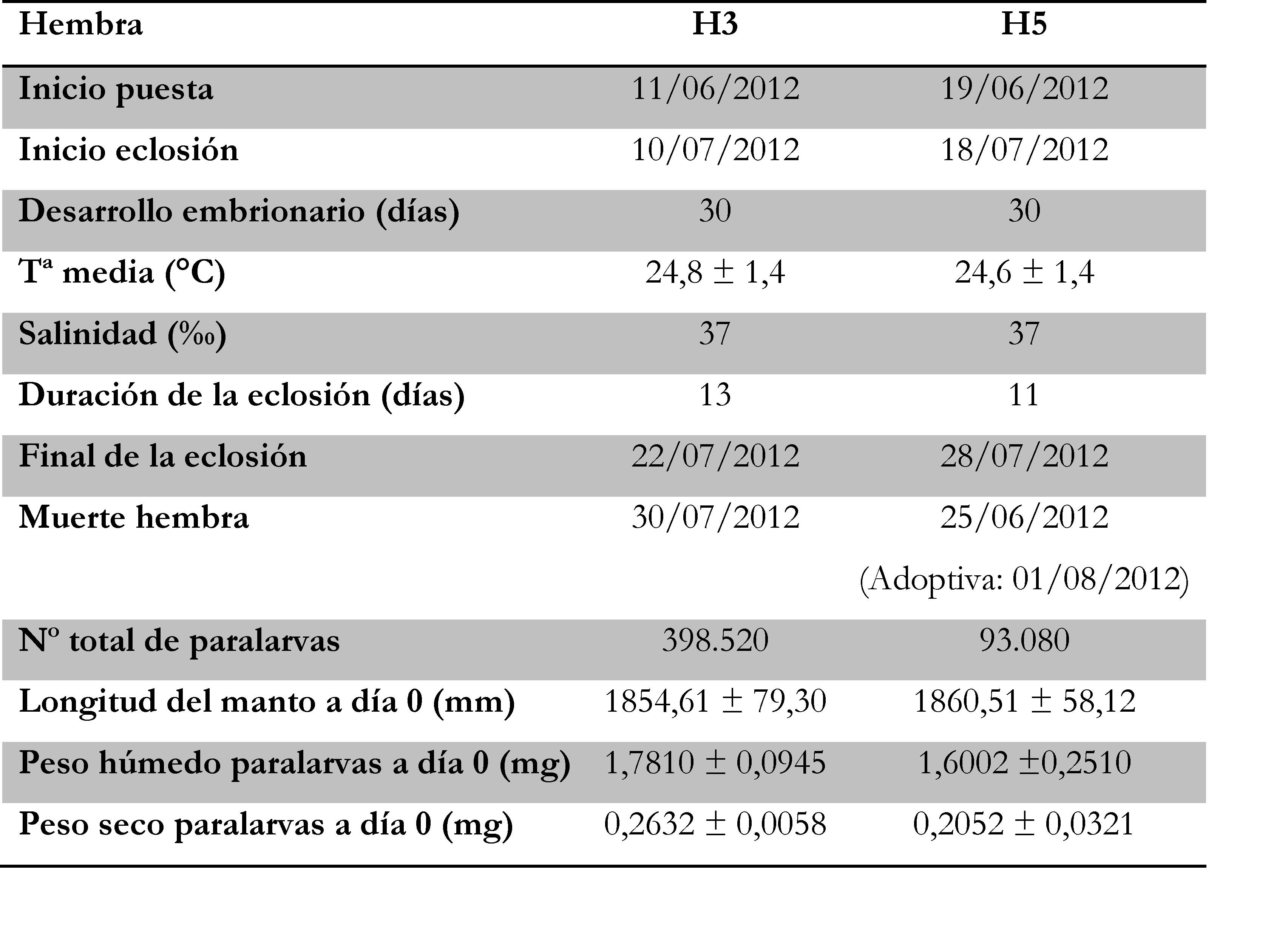 Características de las dos hembras que se usaron para las experiencias, de sus puestas y de las paralarvas resultantes