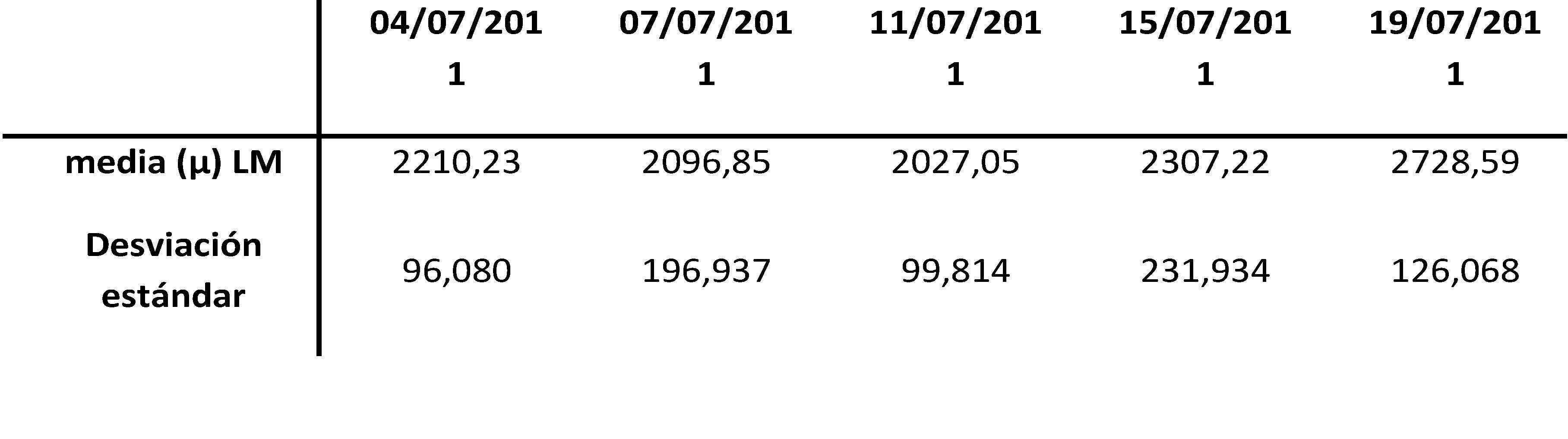 Tabla resultados crecimiento paralarvas