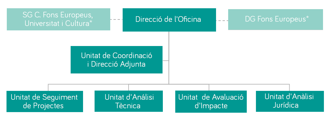 estructura Oficina de Planificació i Coordinació d’Inversions Estratègiques