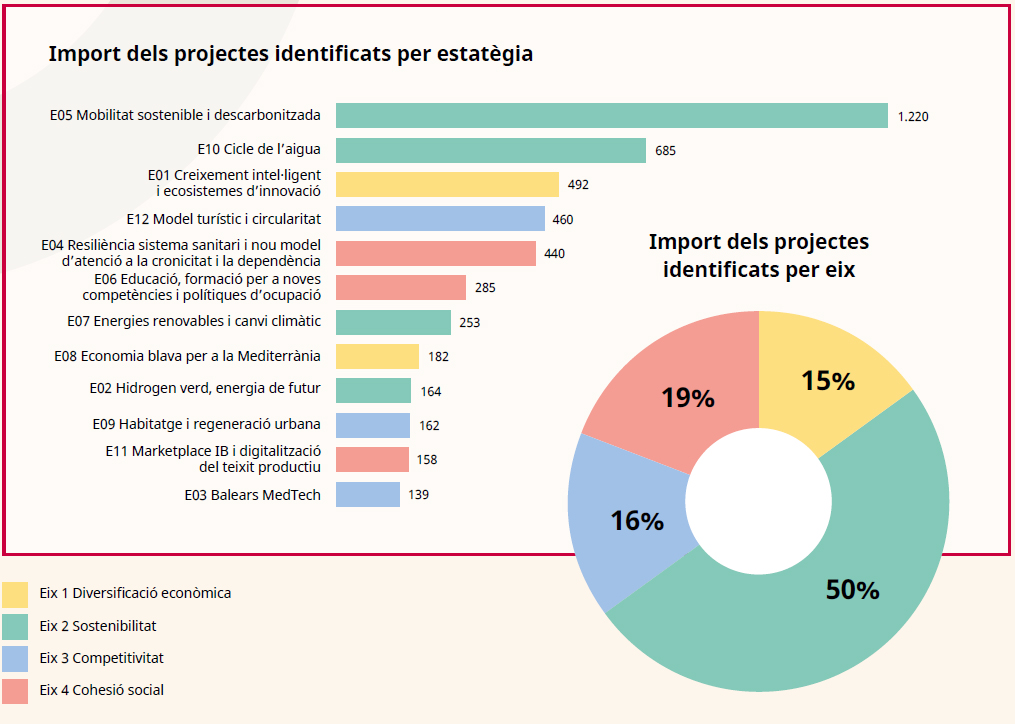 Distribució del pressupost