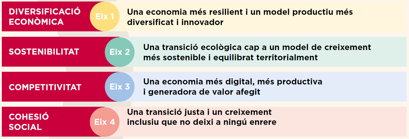 Eix 1 - Diversificació econòmica Eix 2 - Sostenibilitat Eix 3 - Competitivitat Eix 4 - Cohesió social