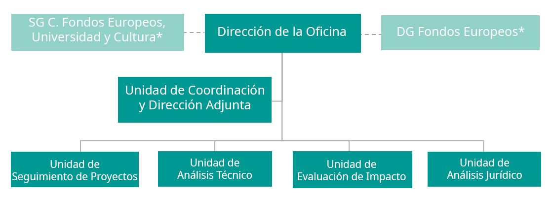 estructura Oficina de Planificación y Coordinación de Inversiones Estratégicas
