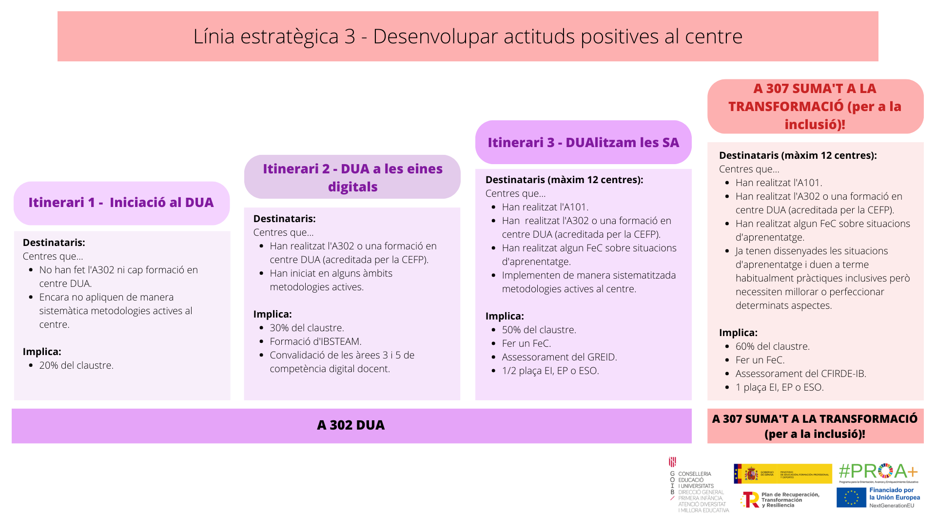 desc_Destinatarios_(maxim_12_centros)_Centros_que..._Han_realizado_l´A101._Han_realizado_l´A302_o_una_formacio_en_centro_DUA_(acreditada_por_la_CEFP)._Han_realizado_algún_FeC_sobre_situaciones_d´aprendiendo.png