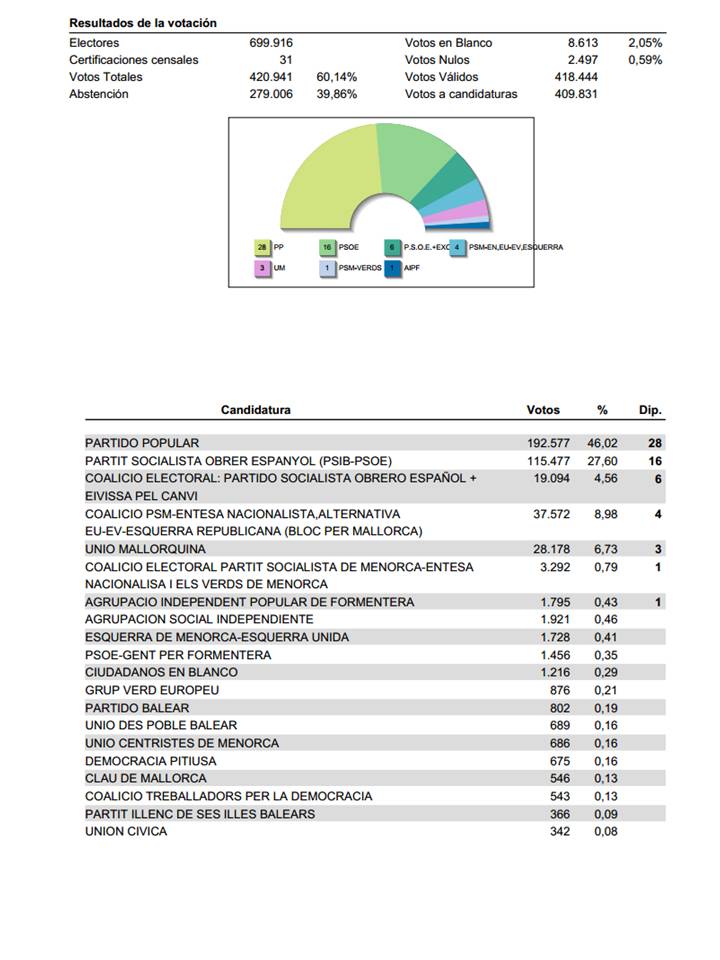 Resultats eleccions 2007