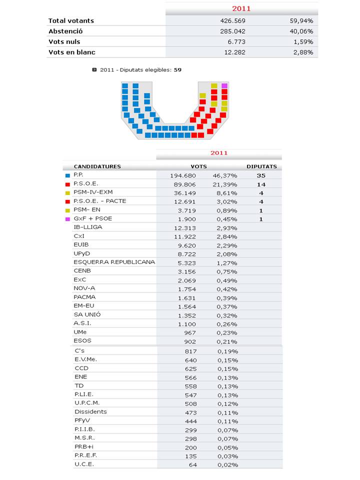 Resultats eleccions 2011