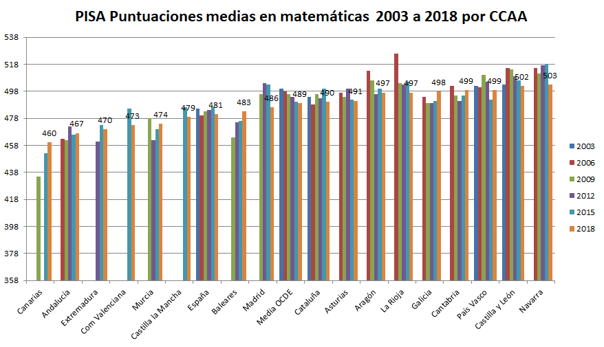 evolución pisa mates elaboracion propia.png