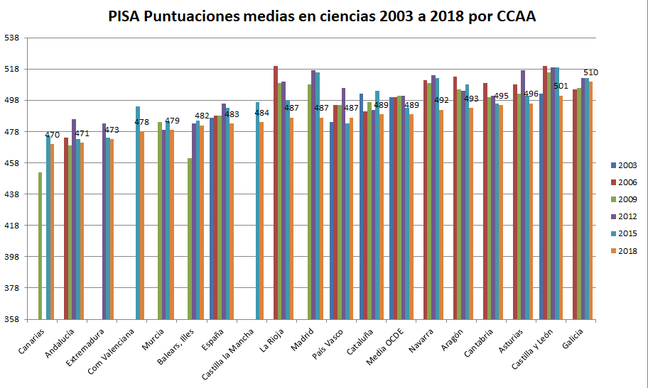 evolución pisa ciencias elaboracion propia 2003 2018.png