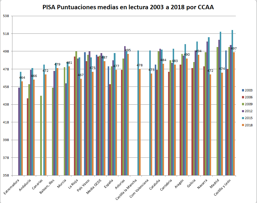 evolución pisa lectura elaboració propia 2003 2018.png
