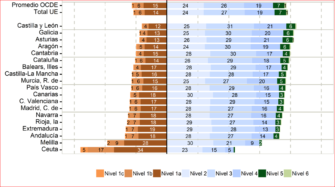 Distribució dels estudiants per nivell de rendiment en lectura - 10092021.PNG