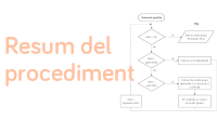 Resum del procediment