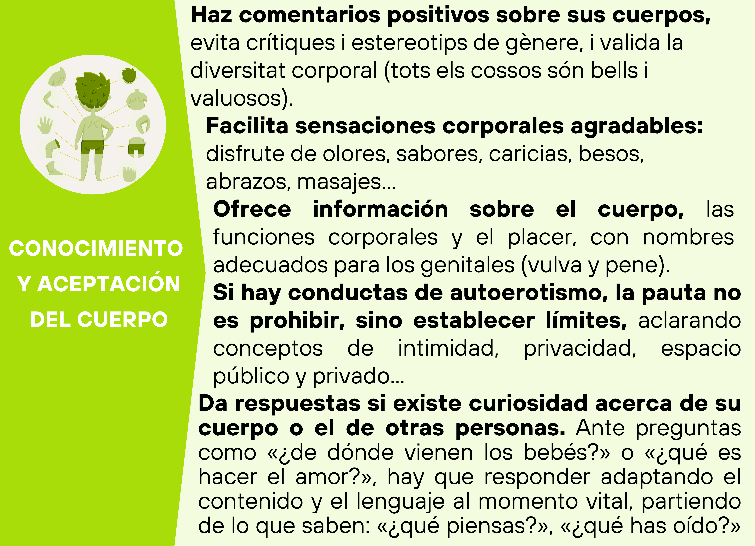 Infografia Conocimientos y aceptación del cuerpo