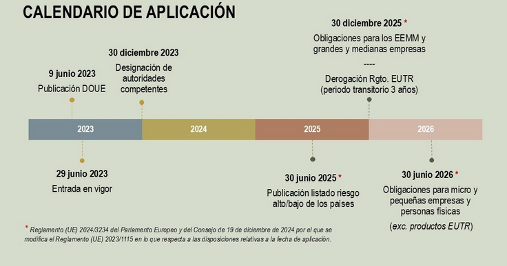 Calendario_EUDR.PNG
