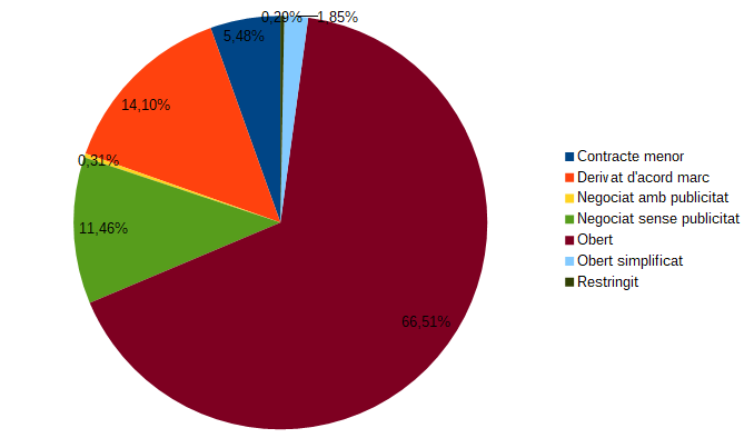 Gràfica contractes per procediment d'adjudicació (2018)