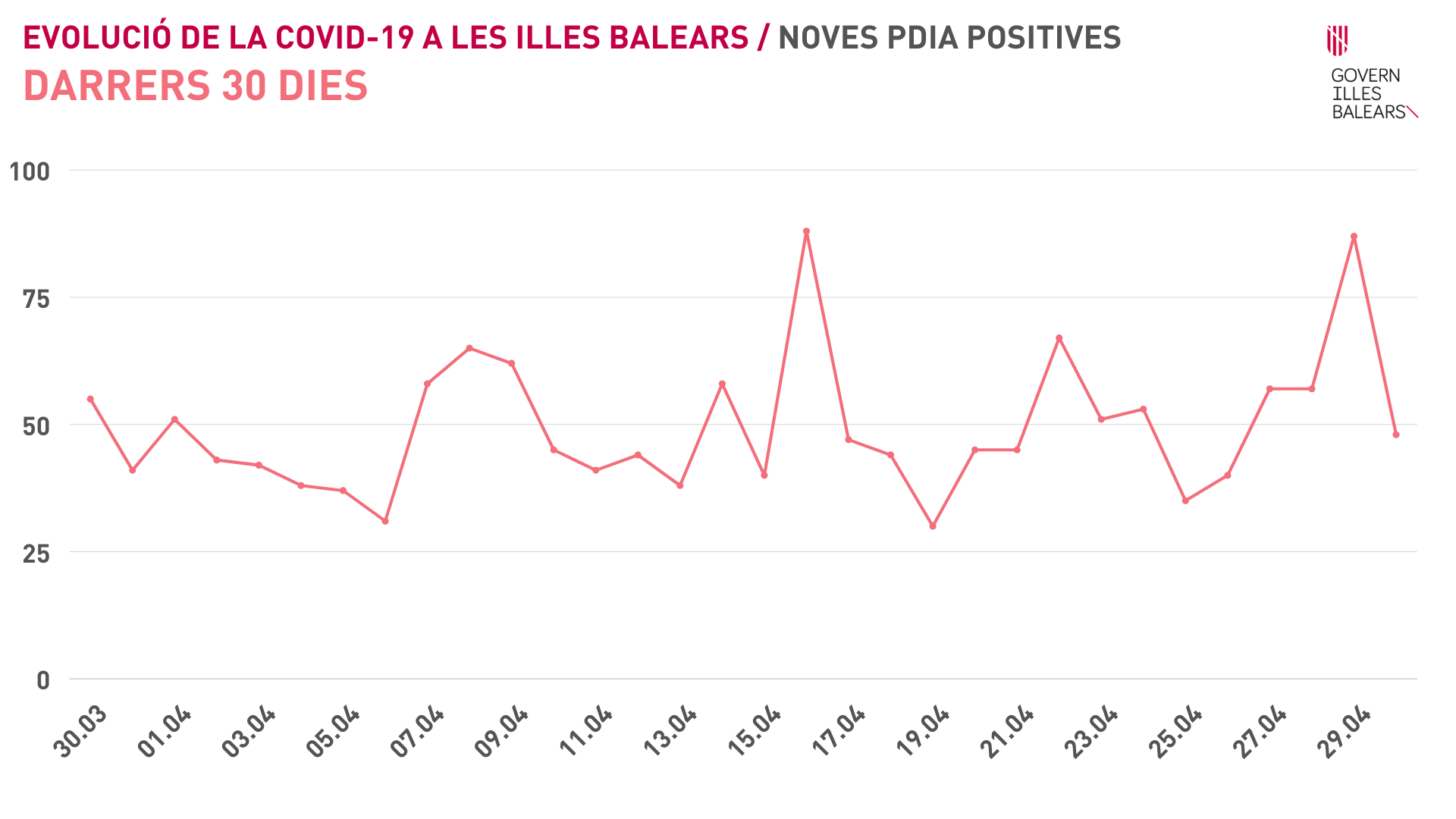 Evolució dels darrers 30 dies