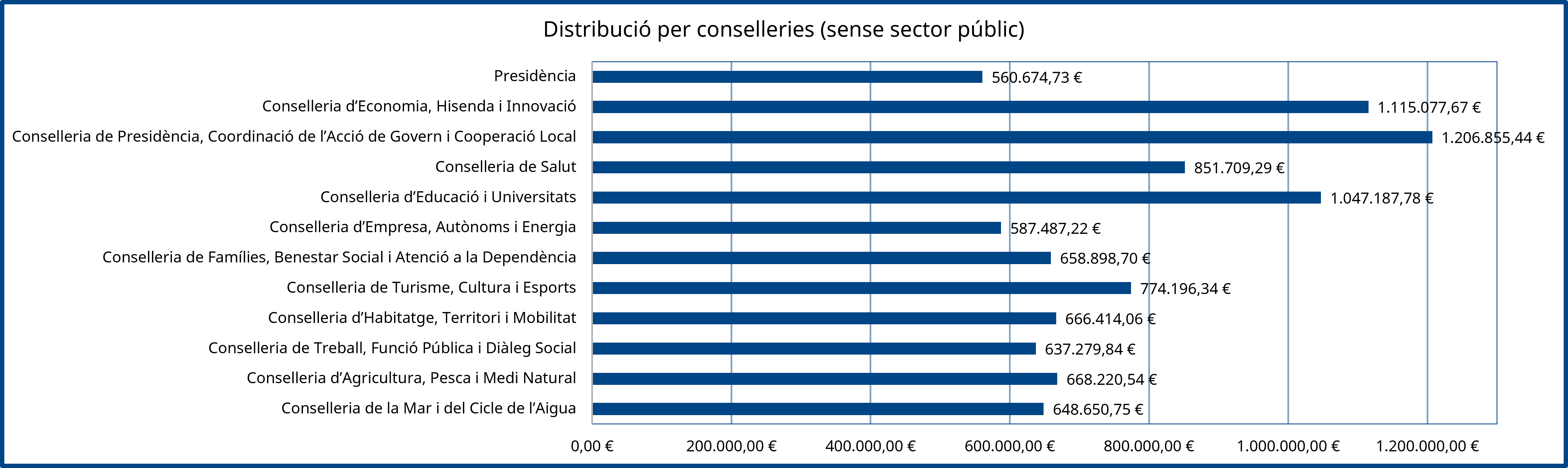 251121_Distribucio_per_conselleries_sense_SP.png