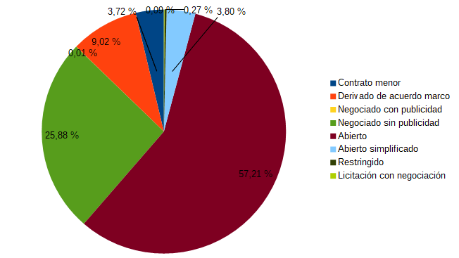 Gráfica contratos por procedimiento de adjudicación (2020)